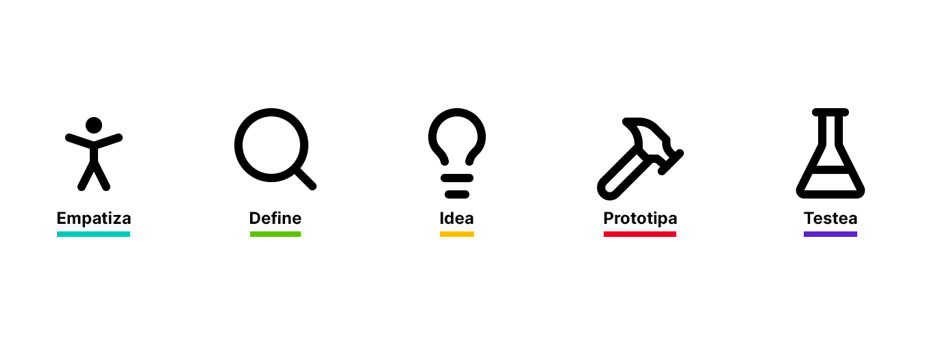 Esquema del Design Thinking