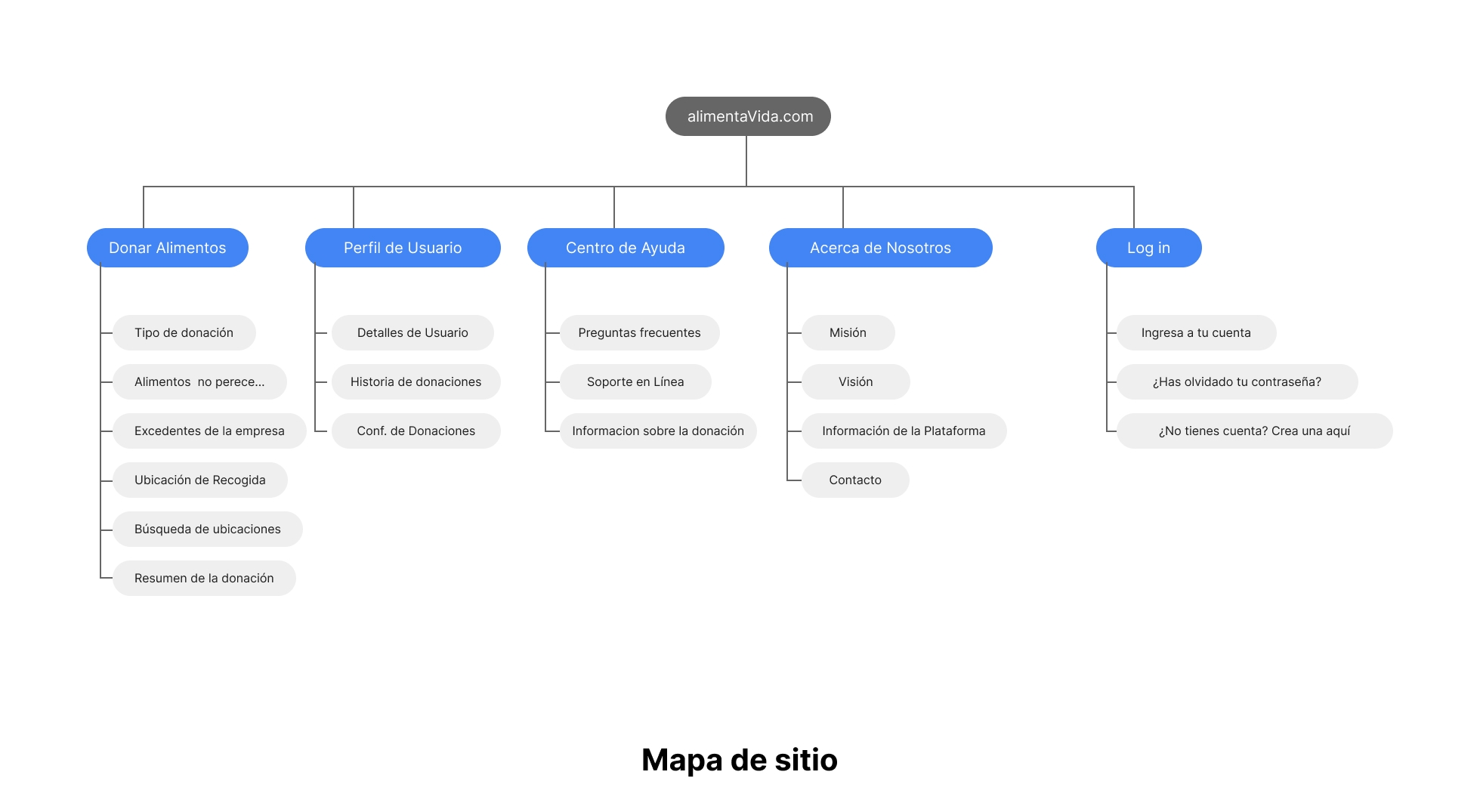 Mapa de recorrido de usuario